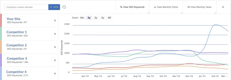 Competitive visibility comparison chart Competitive visibility comparison chart
