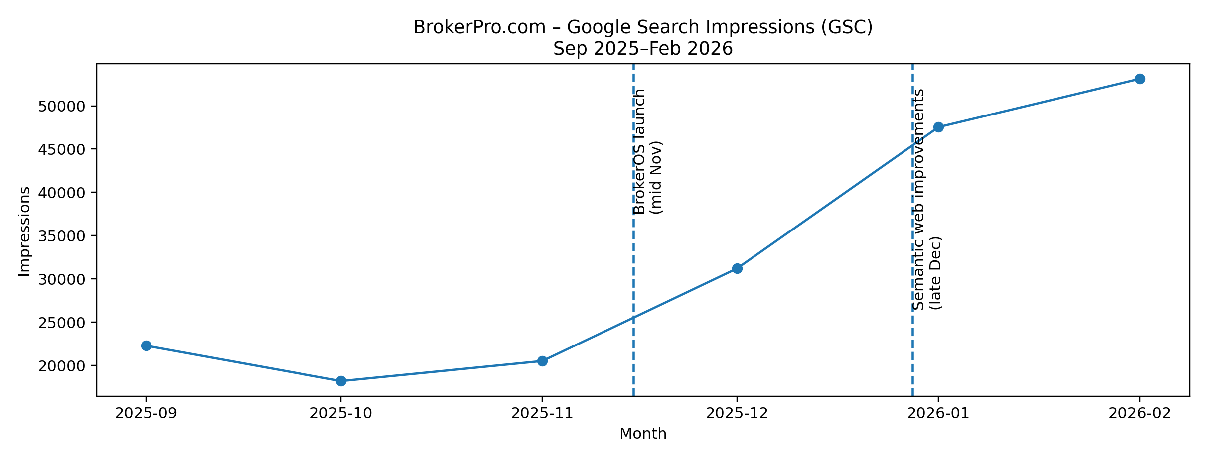 Google Search for BrokerPro.com Google Search impressions chart